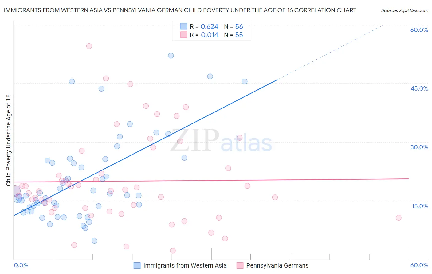 Immigrants from Western Asia vs Pennsylvania German Child Poverty Under the Age of 16