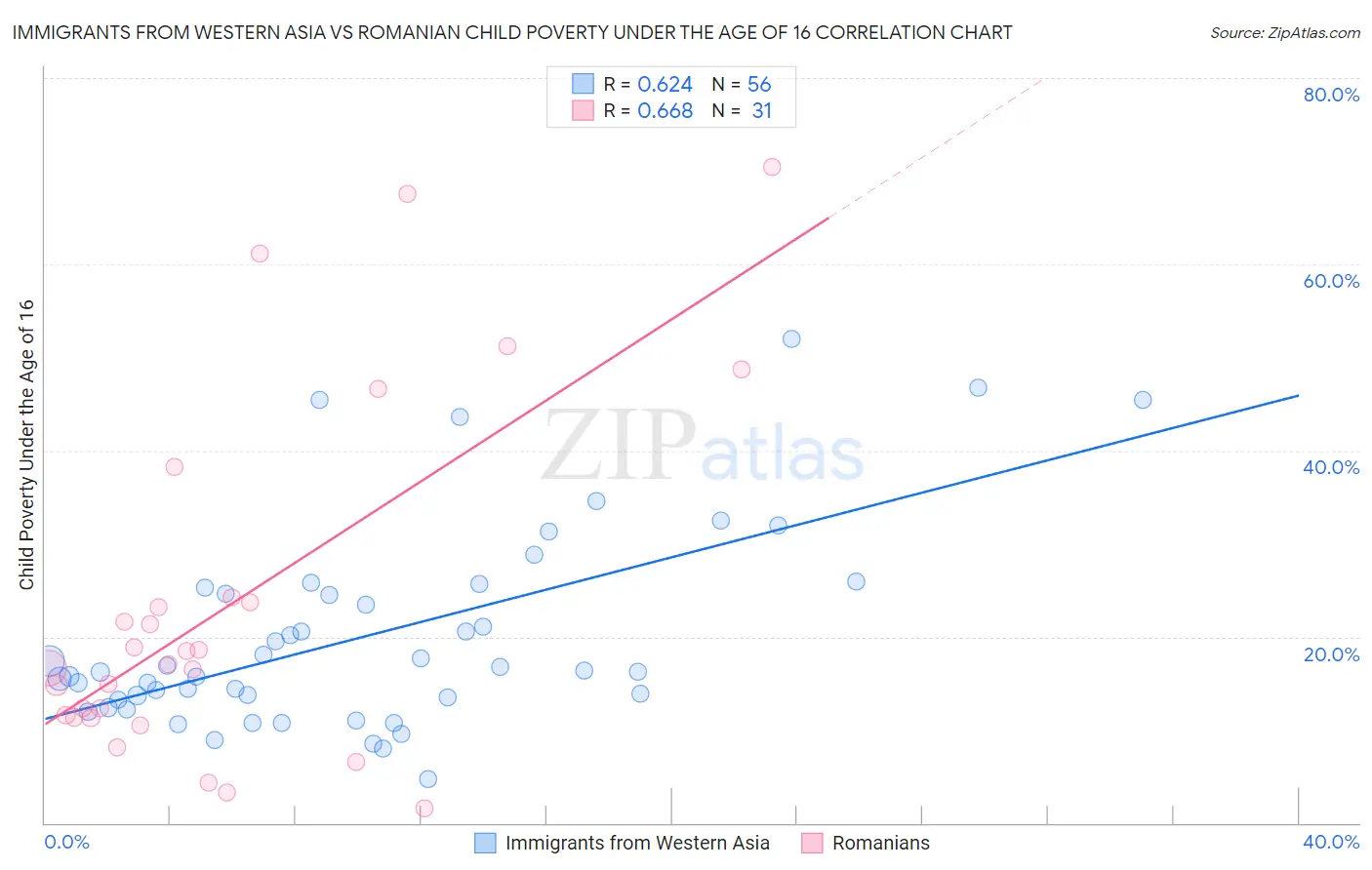 Immigrants from Western Asia vs Romanian Child Poverty Under the Age of 16