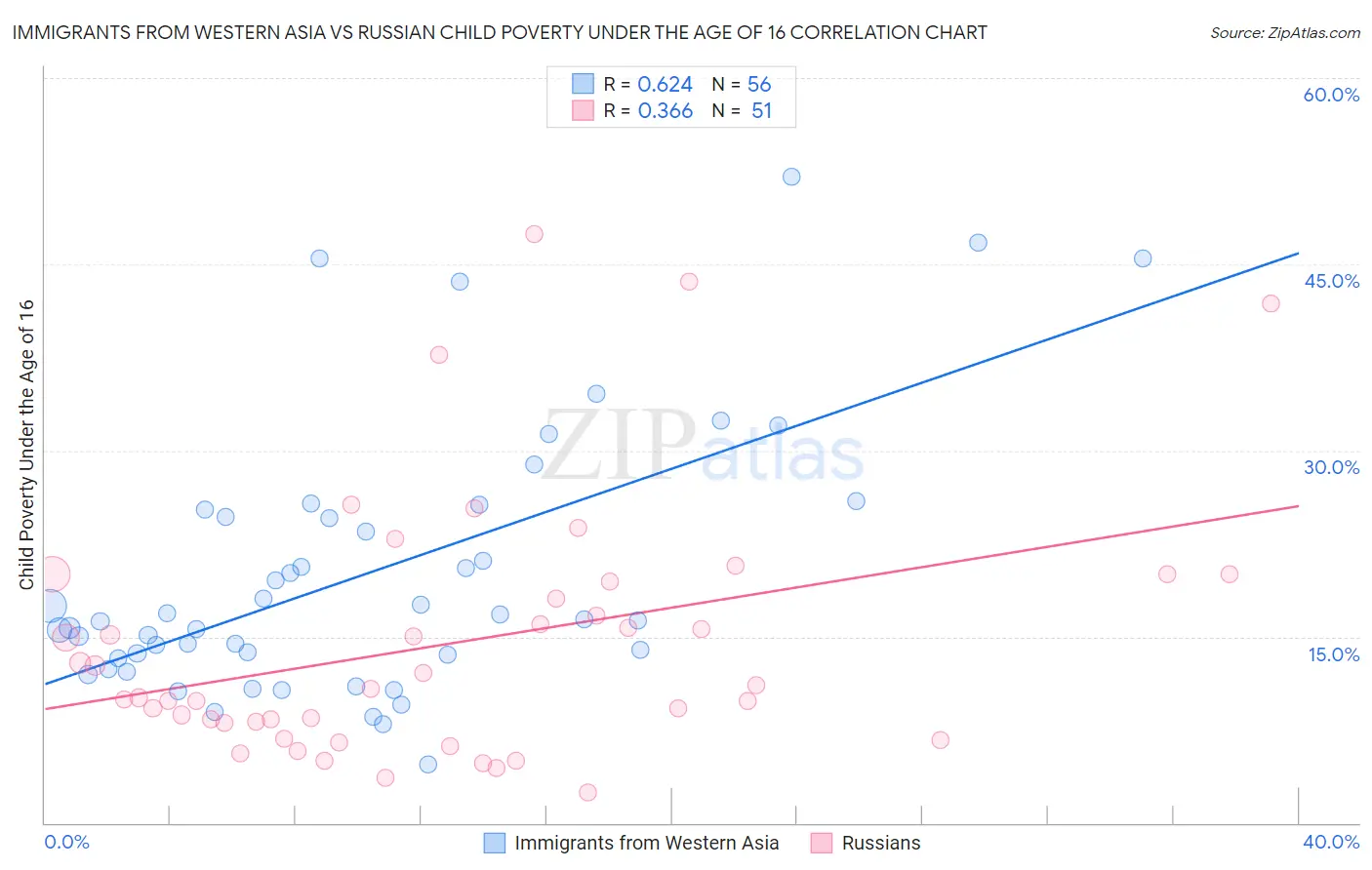 Immigrants from Western Asia vs Russian Child Poverty Under the Age of 16
