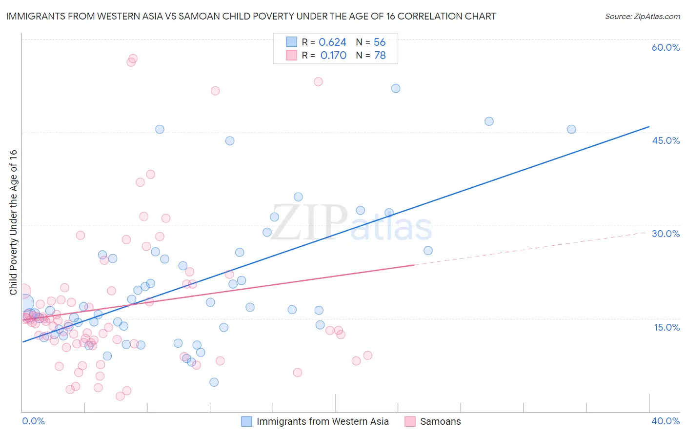 Immigrants from Western Asia vs Samoan Child Poverty Under the Age of 16