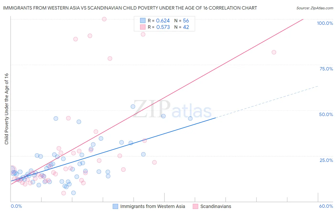 Immigrants from Western Asia vs Scandinavian Child Poverty Under the Age of 16