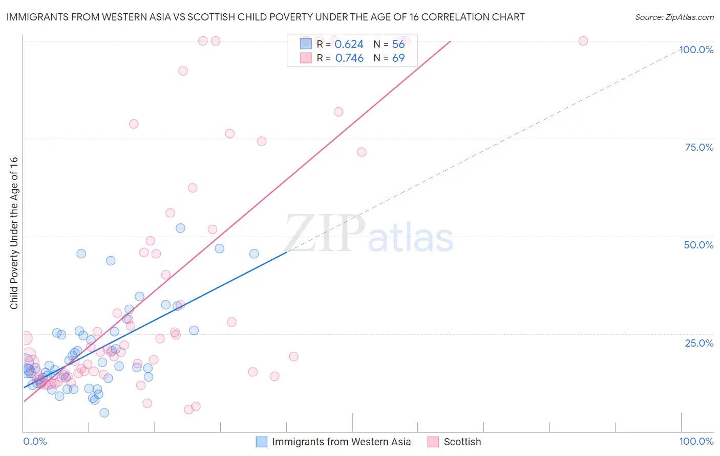 Immigrants from Western Asia vs Scottish Child Poverty Under the Age of 16