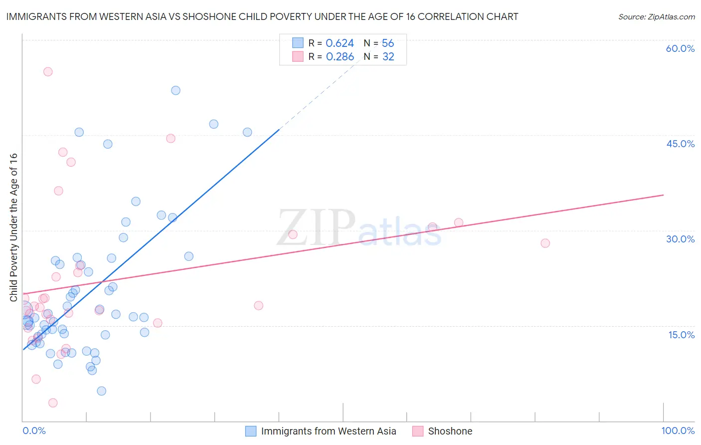 Immigrants from Western Asia vs Shoshone Child Poverty Under the Age of 16