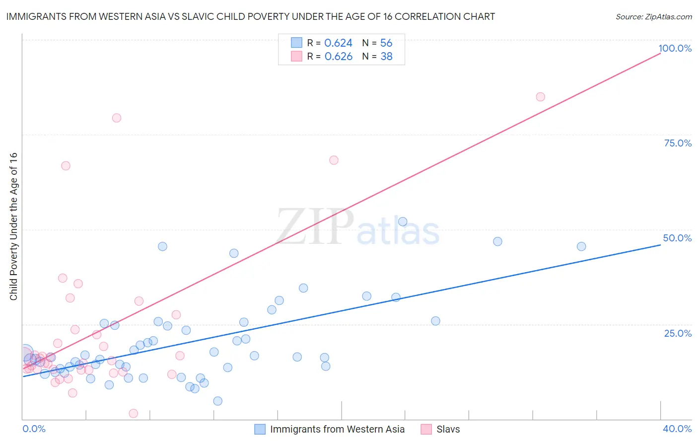 Immigrants from Western Asia vs Slavic Child Poverty Under the Age of 16