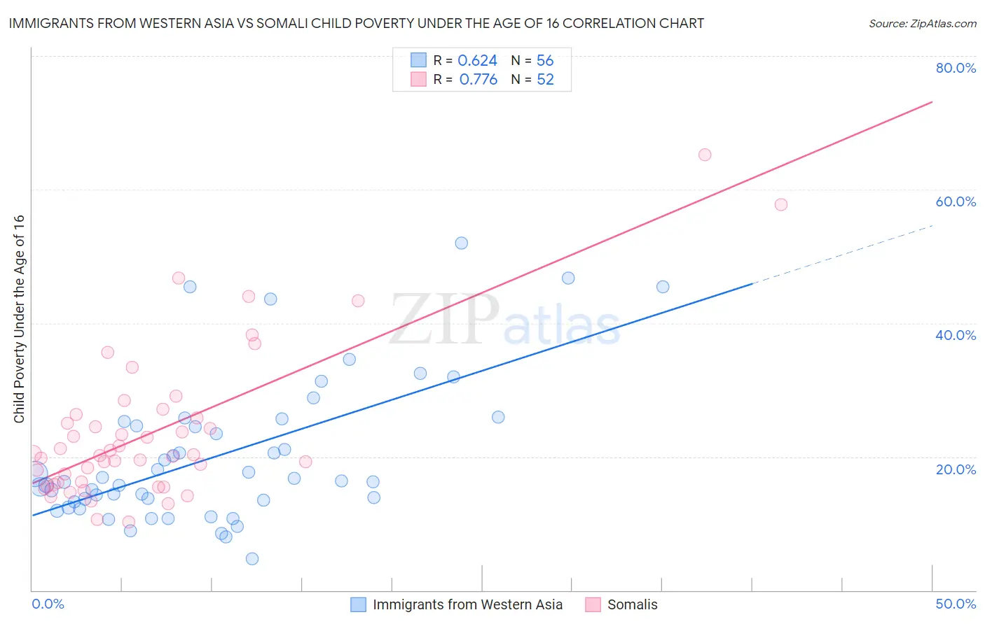 Immigrants from Western Asia vs Somali Child Poverty Under the Age of 16