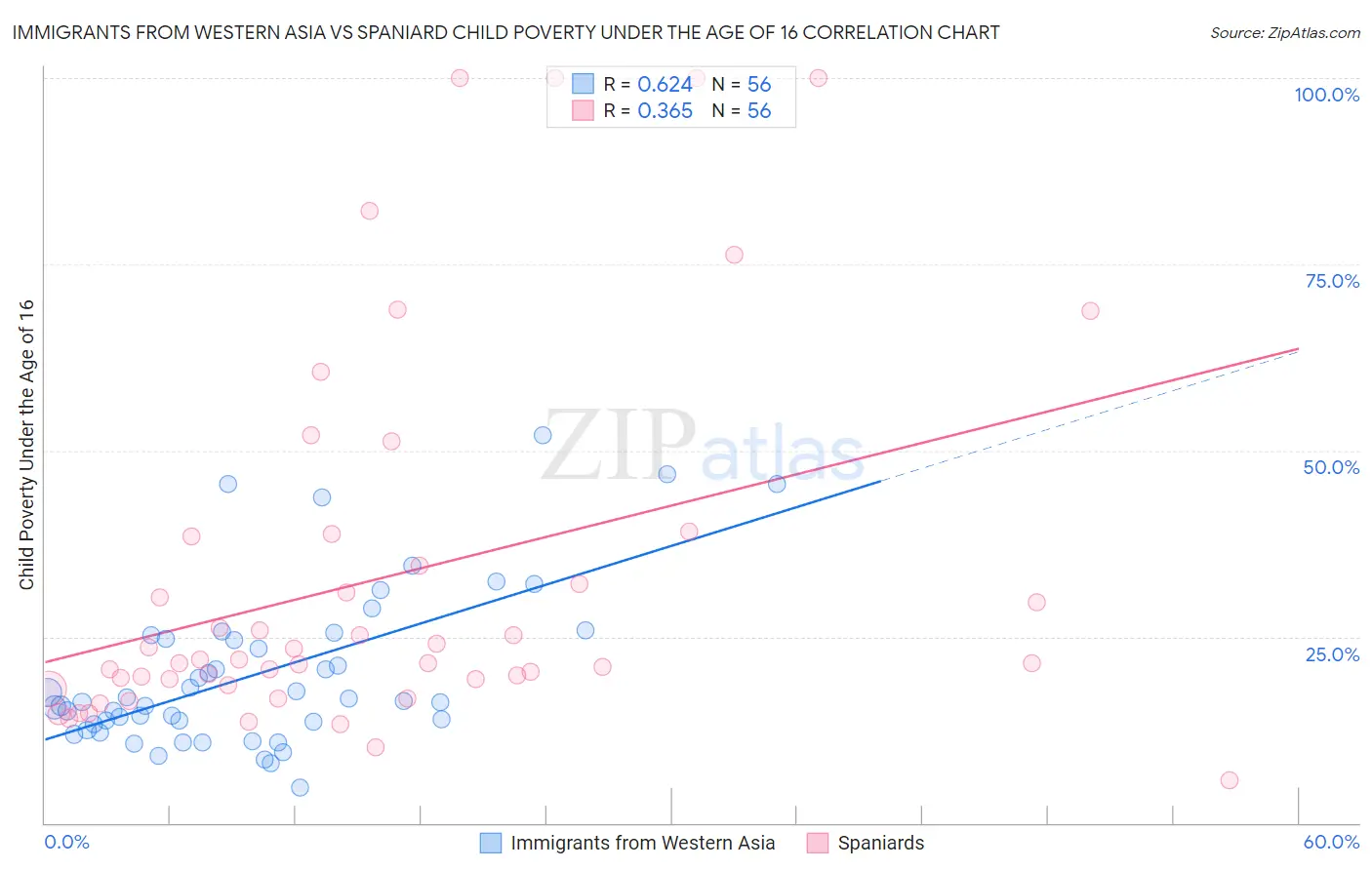 Immigrants from Western Asia vs Spaniard Child Poverty Under the Age of 16