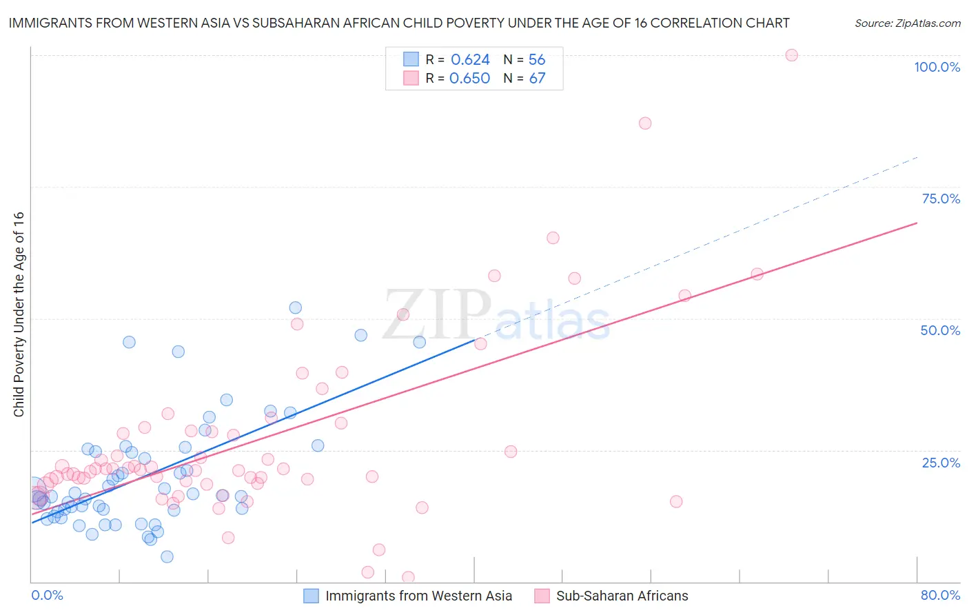 Immigrants from Western Asia vs Subsaharan African Child Poverty Under the Age of 16