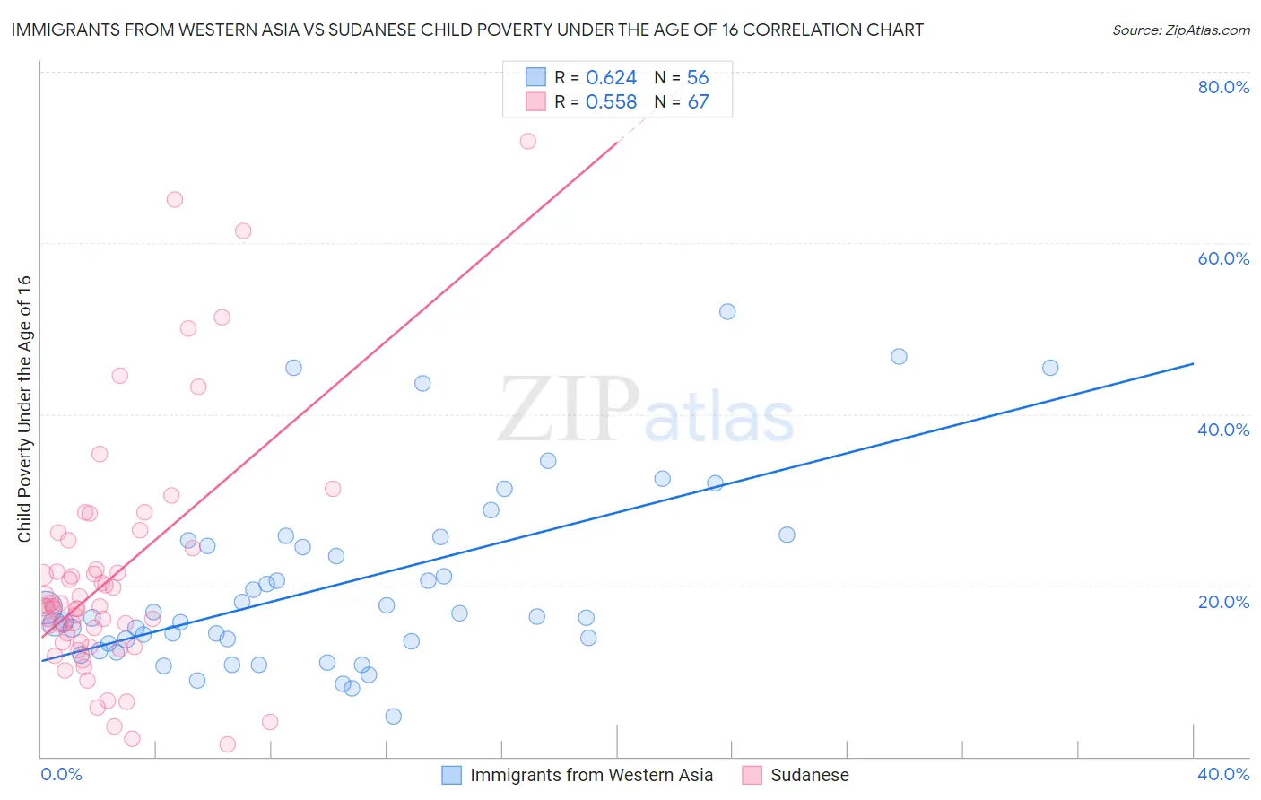 Immigrants from Western Asia vs Sudanese Child Poverty Under the Age of 16