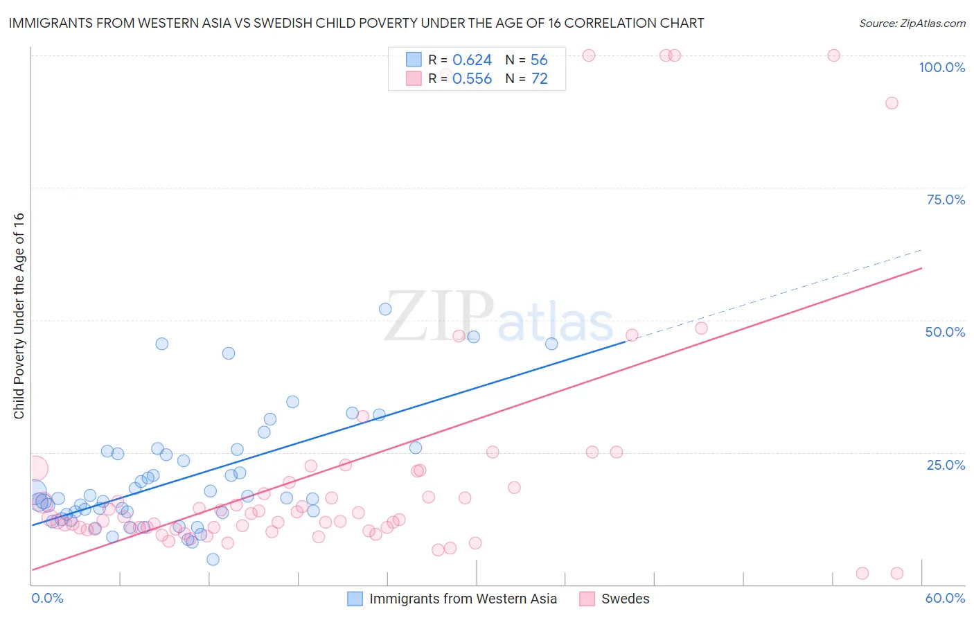 Immigrants from Western Asia vs Swedish Child Poverty Under the Age of 16