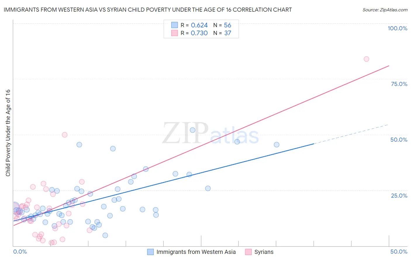 Immigrants from Western Asia vs Syrian Child Poverty Under the Age of 16