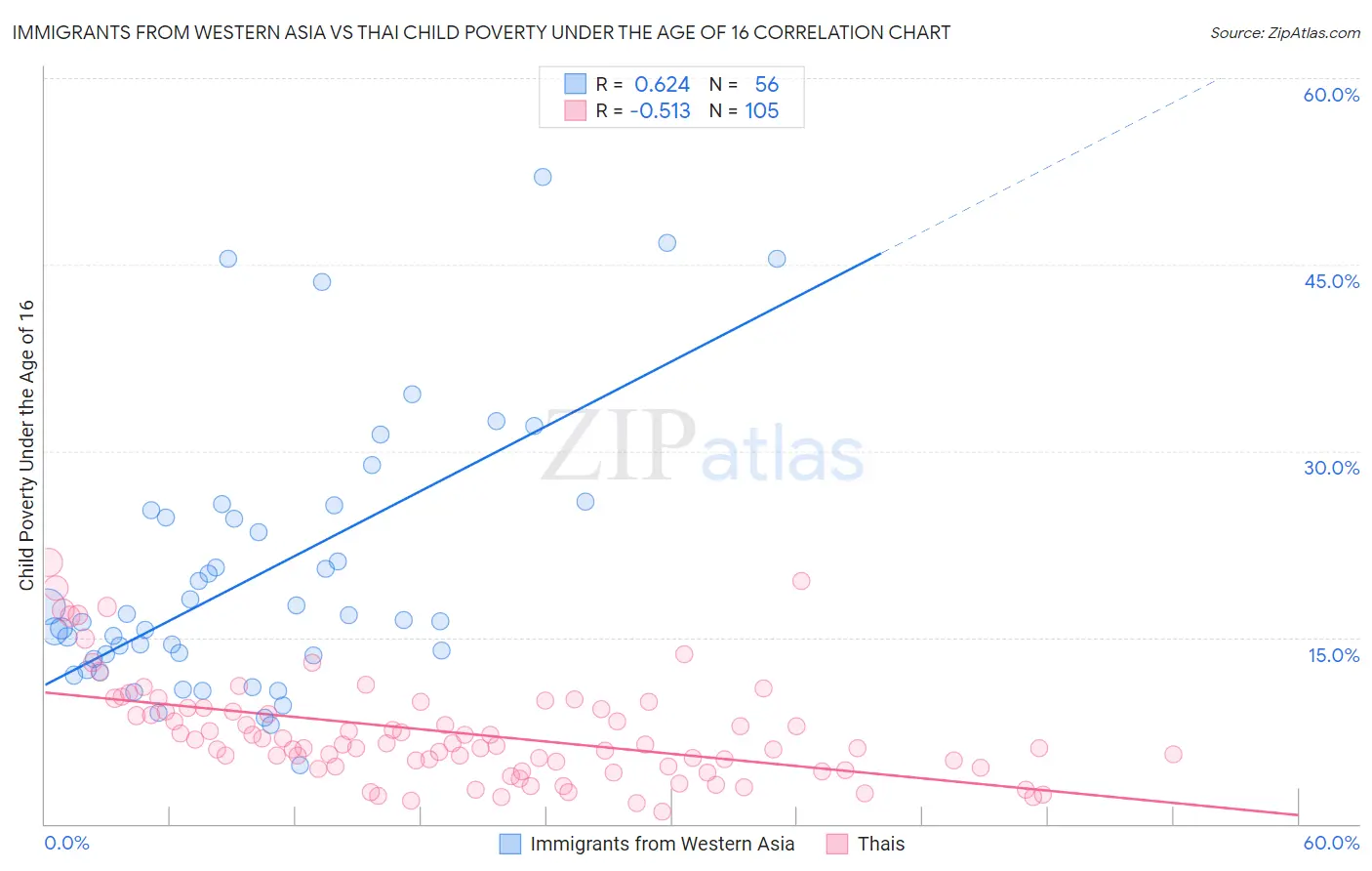 Immigrants from Western Asia vs Thai Child Poverty Under the Age of 16