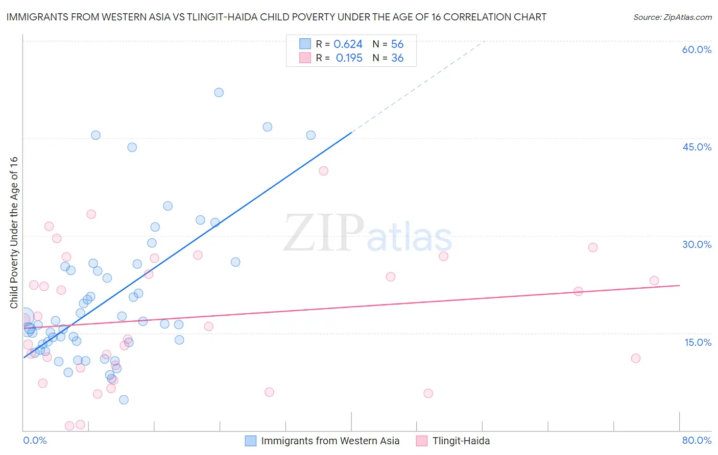 Immigrants from Western Asia vs Tlingit-Haida Child Poverty Under the Age of 16