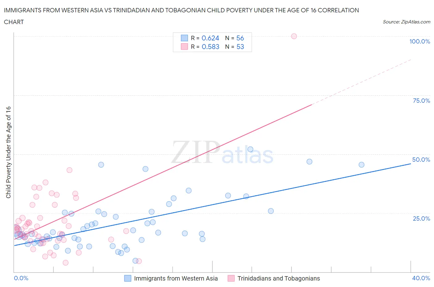 Immigrants from Western Asia vs Trinidadian and Tobagonian Child Poverty Under the Age of 16