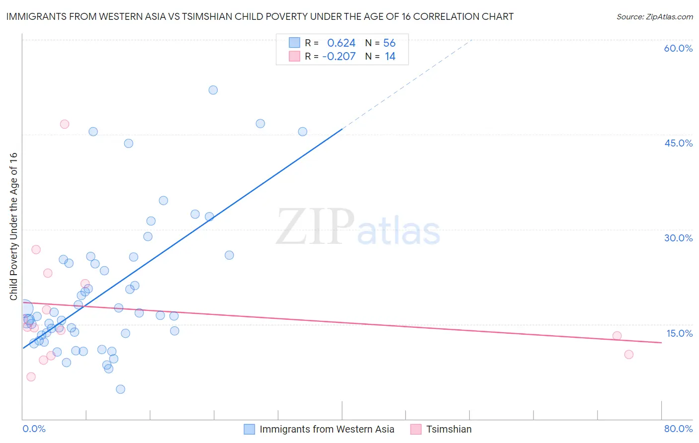 Immigrants from Western Asia vs Tsimshian Child Poverty Under the Age of 16