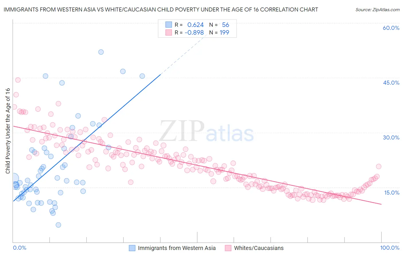 Immigrants from Western Asia vs White/Caucasian Child Poverty Under the Age of 16