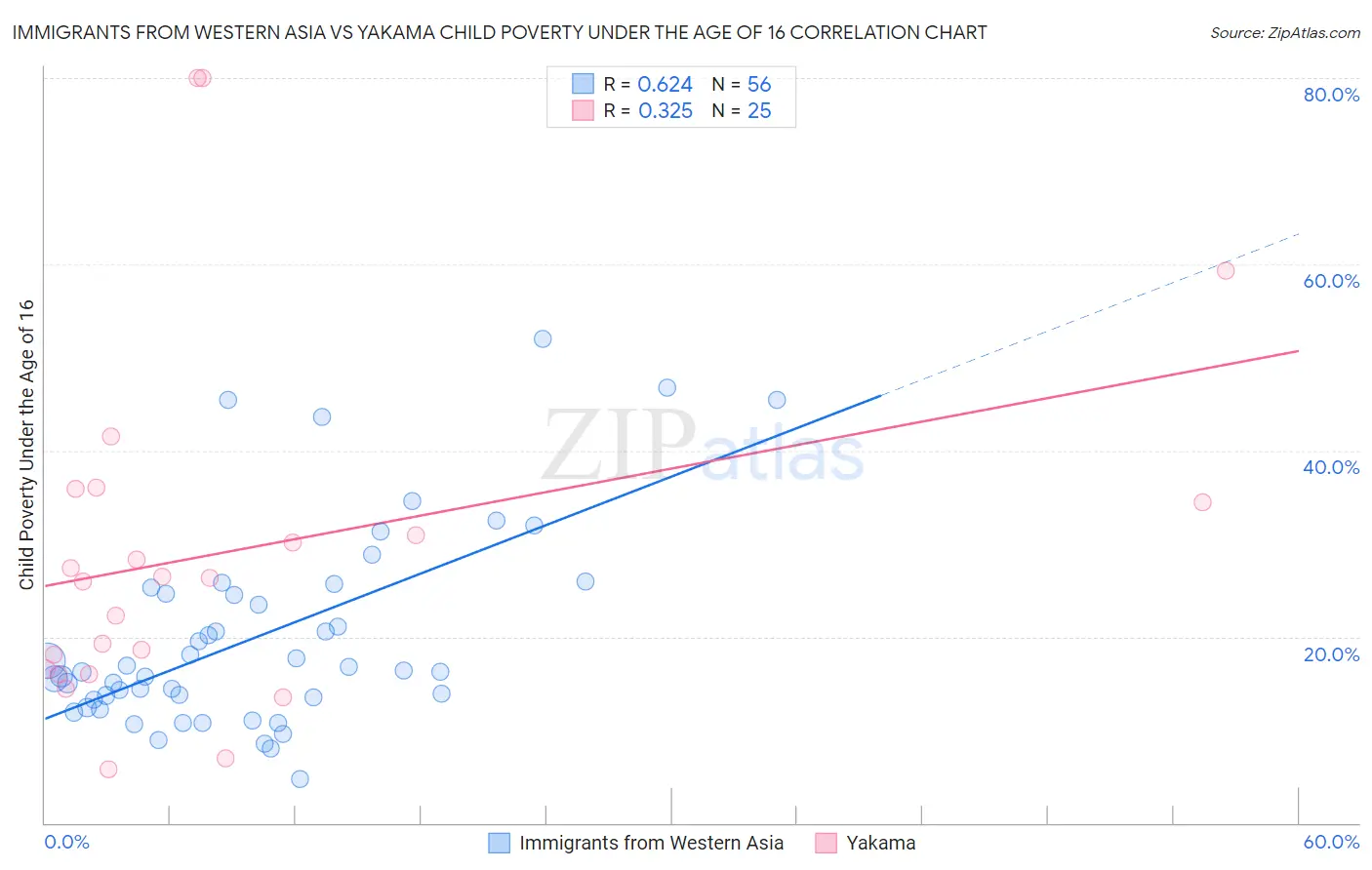 Immigrants from Western Asia vs Yakama Child Poverty Under the Age of 16