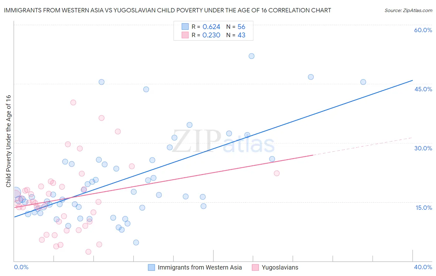 Immigrants from Western Asia vs Yugoslavian Child Poverty Under the Age of 16
