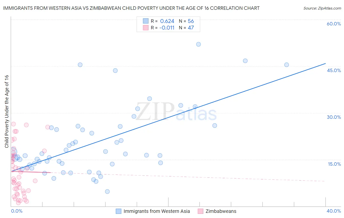 Immigrants from Western Asia vs Zimbabwean Child Poverty Under the Age of 16
