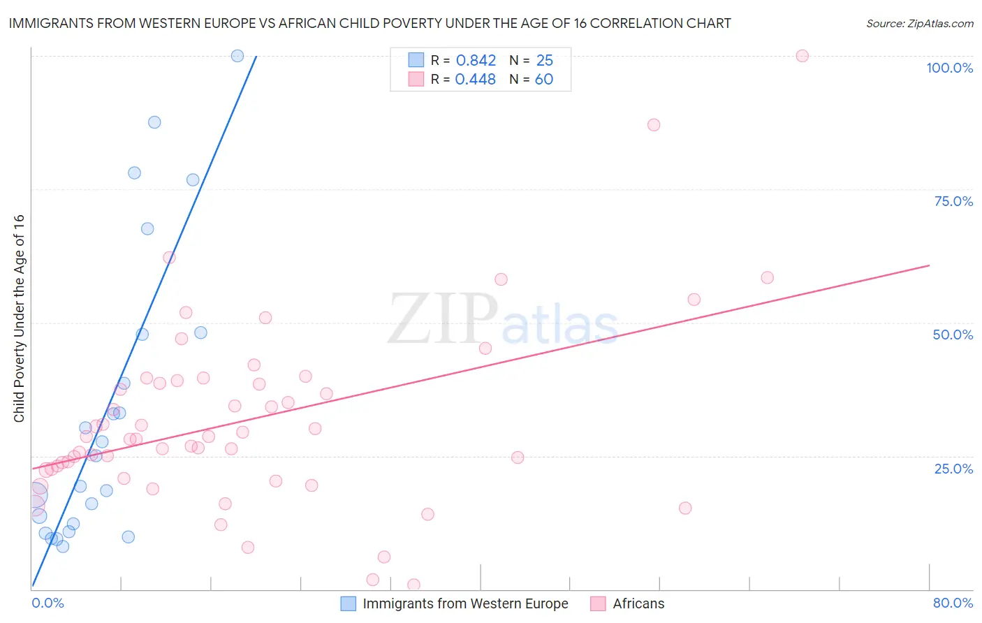 Immigrants from Western Europe vs African Child Poverty Under the Age of 16
