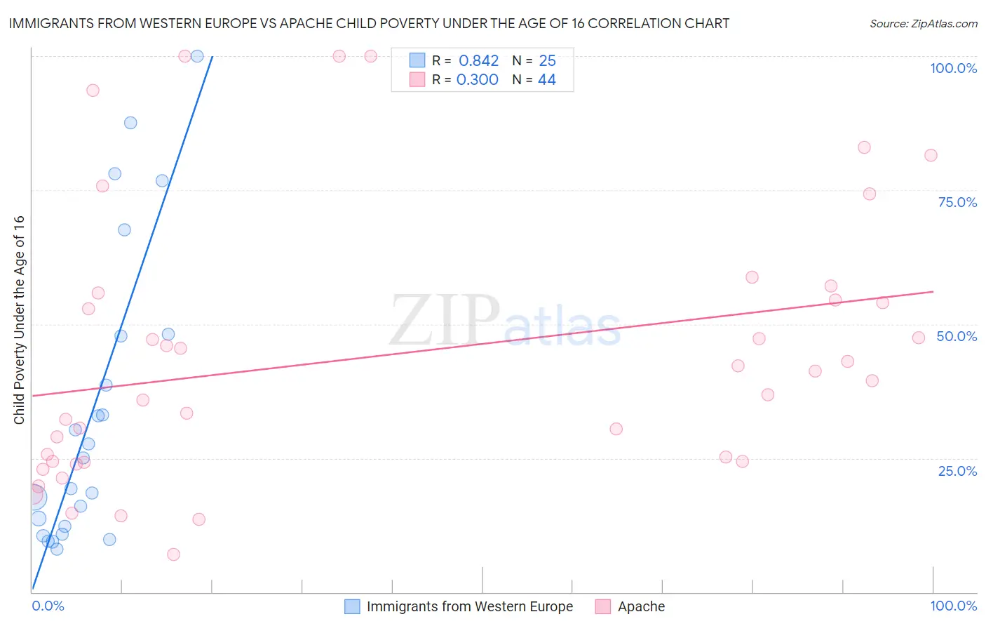 Immigrants from Western Europe vs Apache Child Poverty Under the Age of 16
