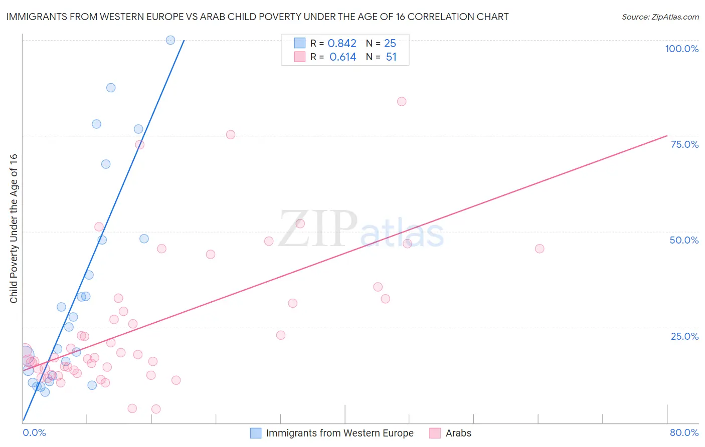 Immigrants from Western Europe vs Arab Child Poverty Under the Age of 16