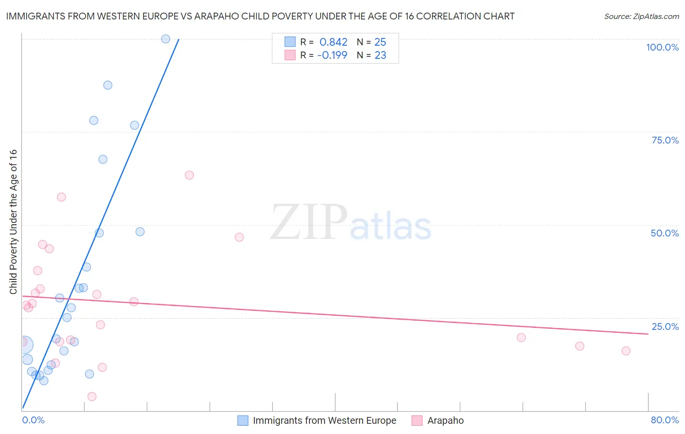 Immigrants from Western Europe vs Arapaho Child Poverty Under the Age of 16