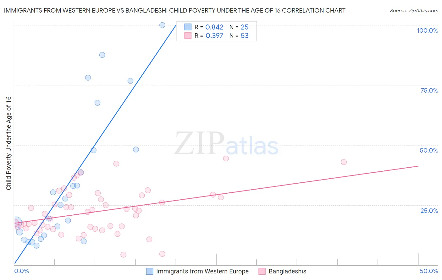 Immigrants from Western Europe vs Bangladeshi Child Poverty Under the Age of 16