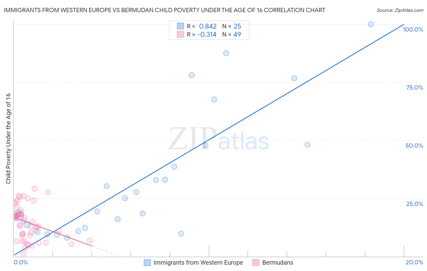 Immigrants from Western Europe vs Bermudan Child Poverty Under the Age of 16