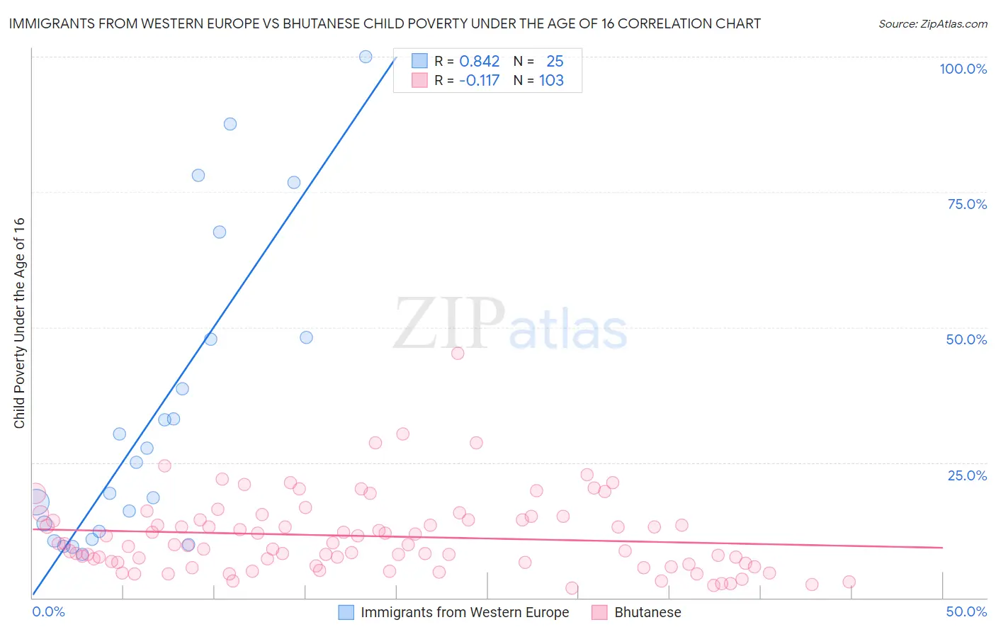 Immigrants from Western Europe vs Bhutanese Child Poverty Under the Age of 16
