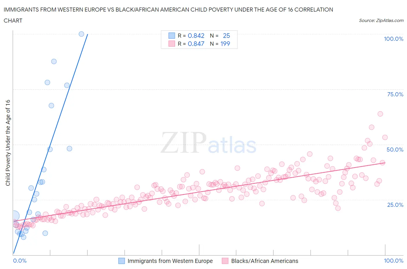 Immigrants from Western Europe vs Black/African American Child Poverty Under the Age of 16