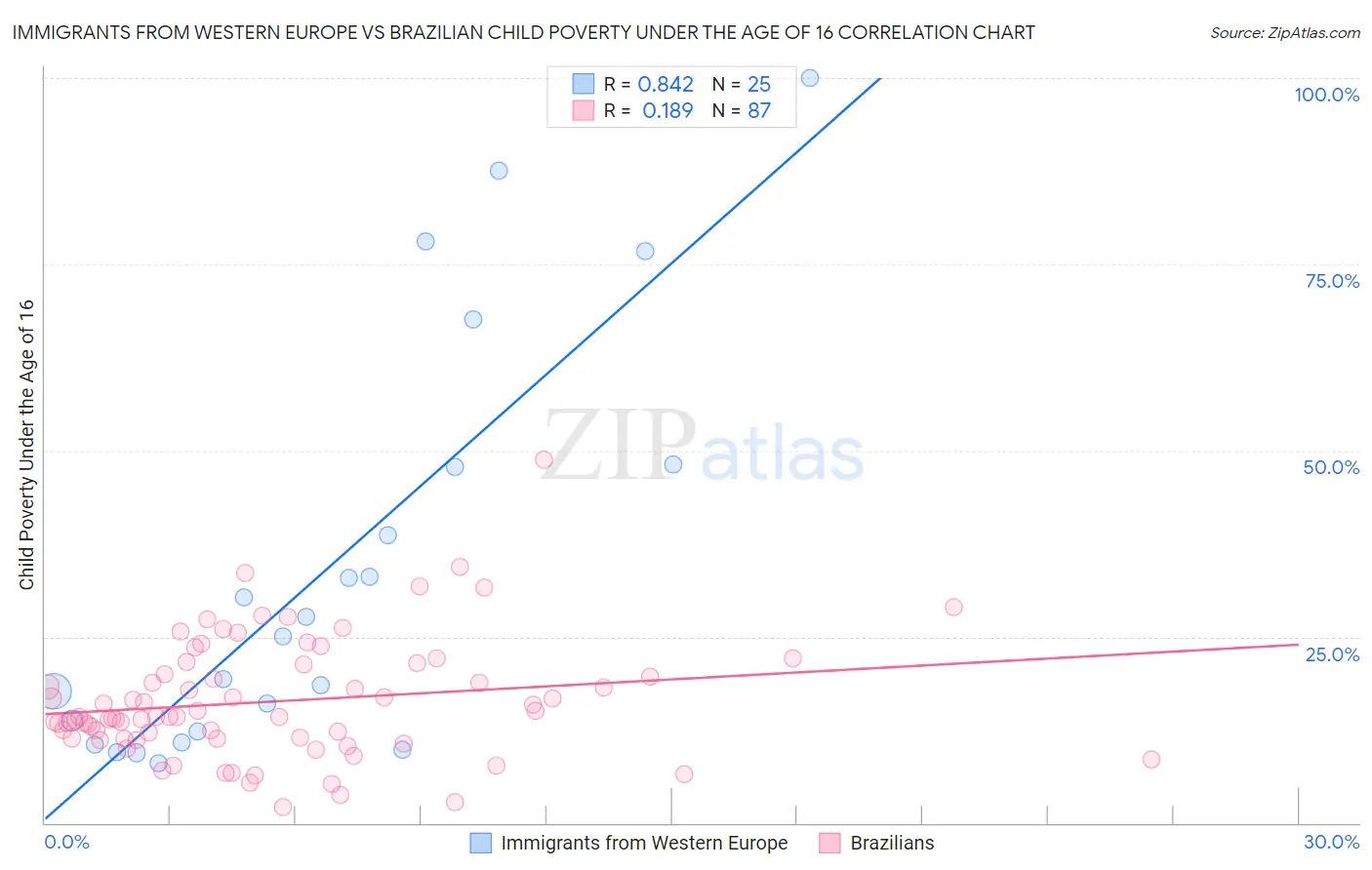 Immigrants from Western Europe vs Brazilian Child Poverty Under the Age of 16