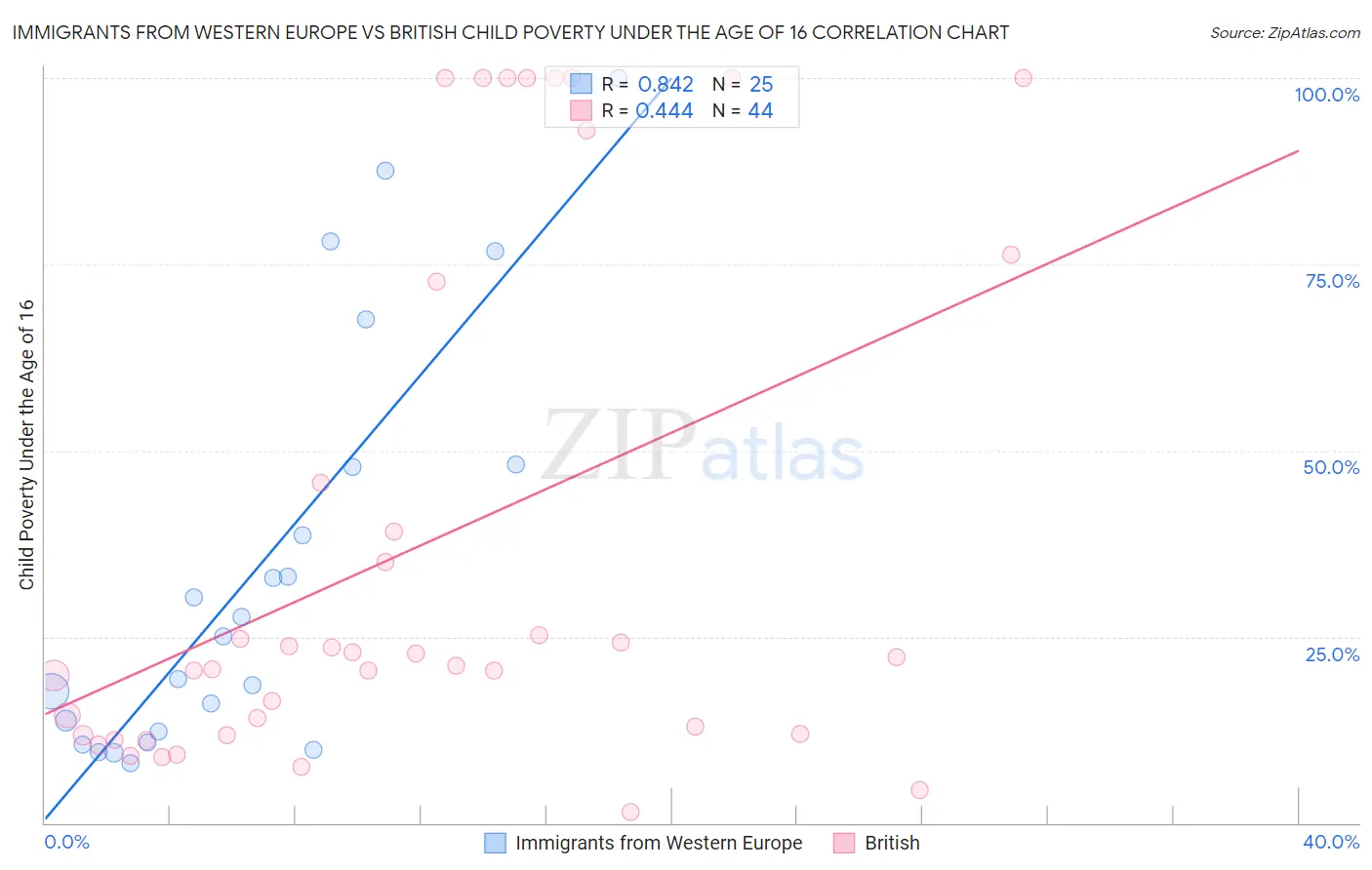 Immigrants from Western Europe vs British Child Poverty Under the Age of 16