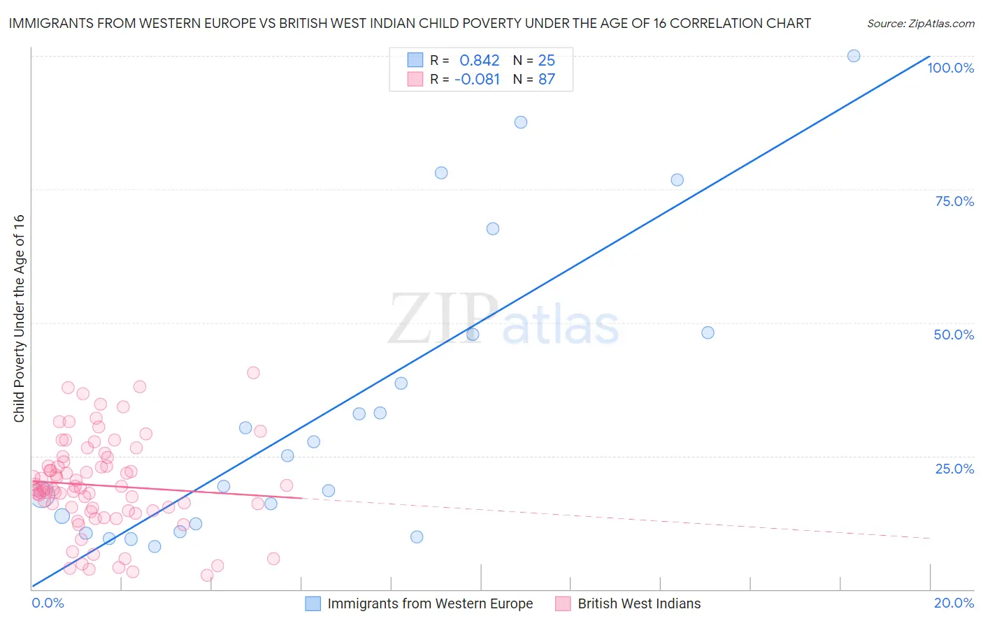 Immigrants from Western Europe vs British West Indian Child Poverty Under the Age of 16