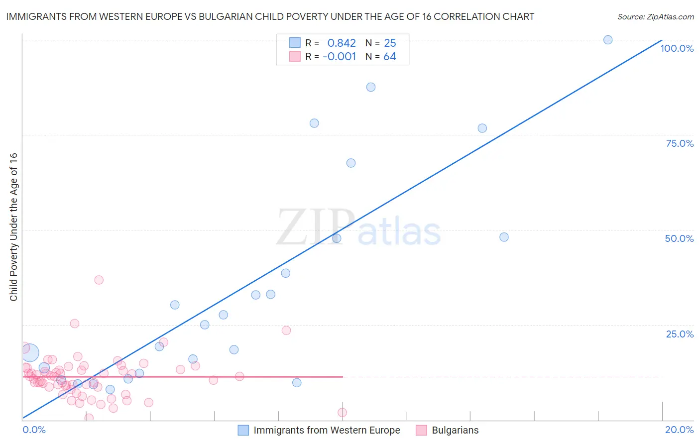Immigrants from Western Europe vs Bulgarian Child Poverty Under the Age of 16