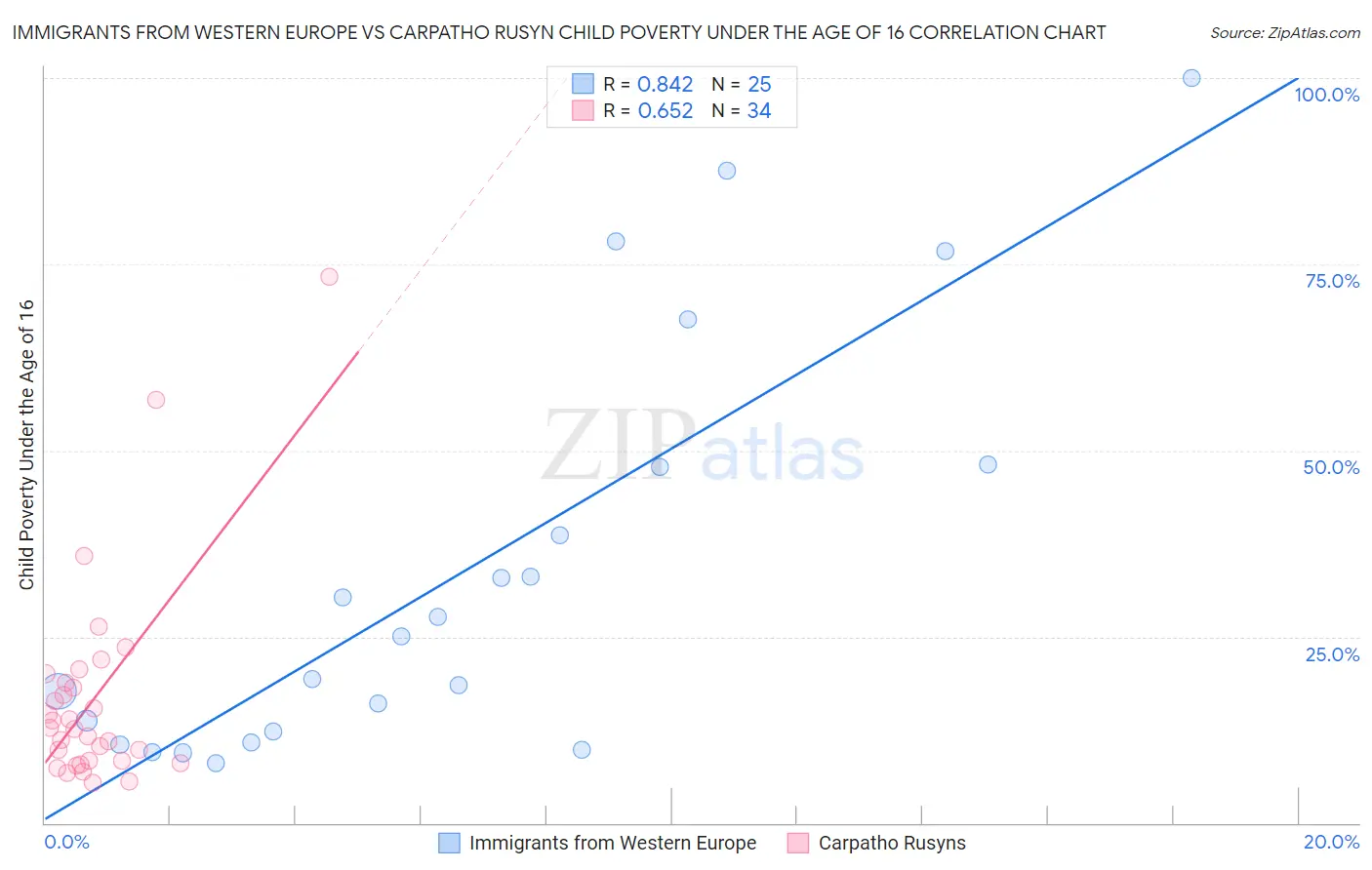 Immigrants from Western Europe vs Carpatho Rusyn Child Poverty Under the Age of 16
