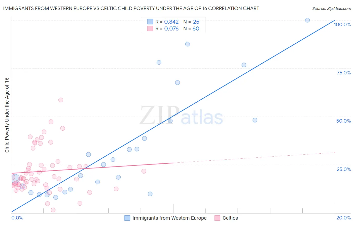 Immigrants from Western Europe vs Celtic Child Poverty Under the Age of 16