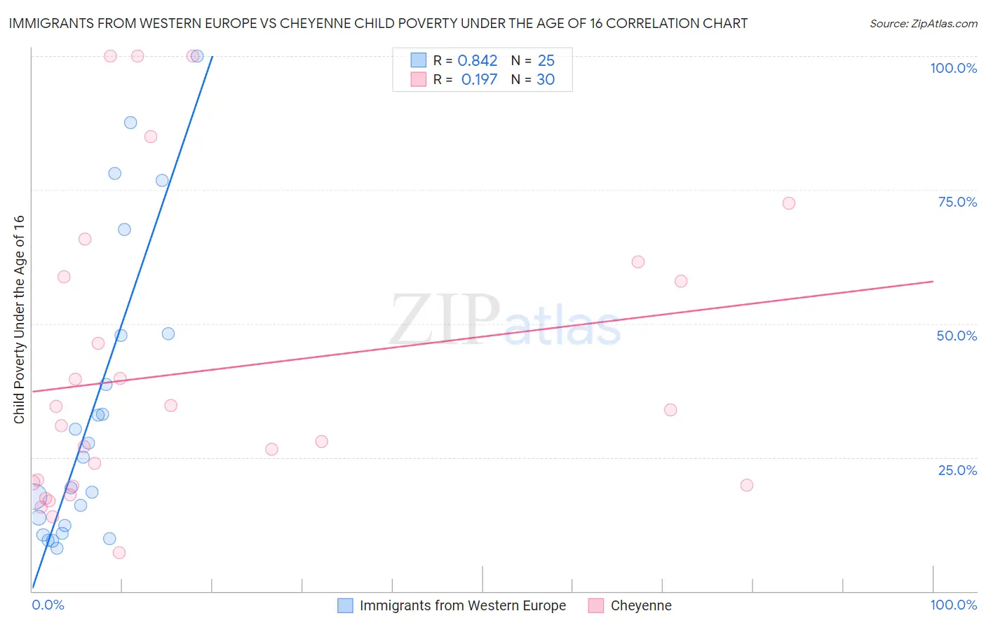 Immigrants from Western Europe vs Cheyenne Child Poverty Under the Age of 16