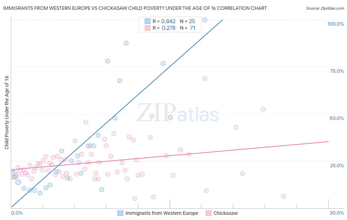 Immigrants from Western Europe vs Chickasaw Child Poverty Under the Age of 16