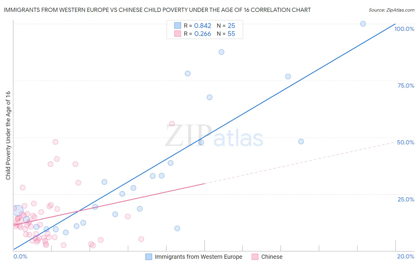 Immigrants from Western Europe vs Chinese Child Poverty Under the Age of 16