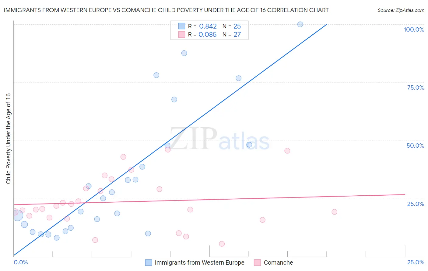 Immigrants from Western Europe vs Comanche Child Poverty Under the Age of 16