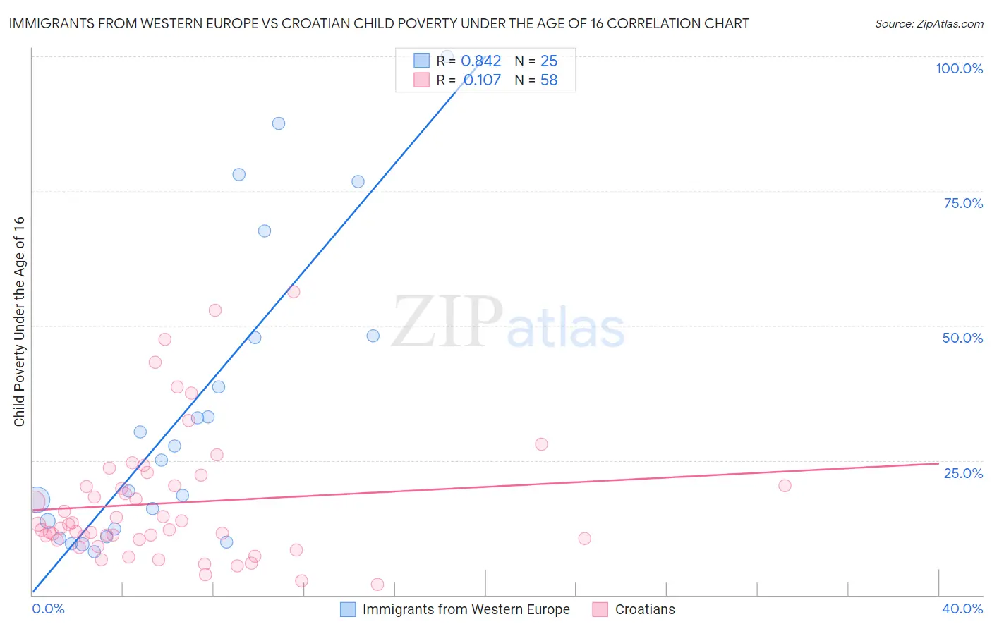 Immigrants from Western Europe vs Croatian Child Poverty Under the Age of 16