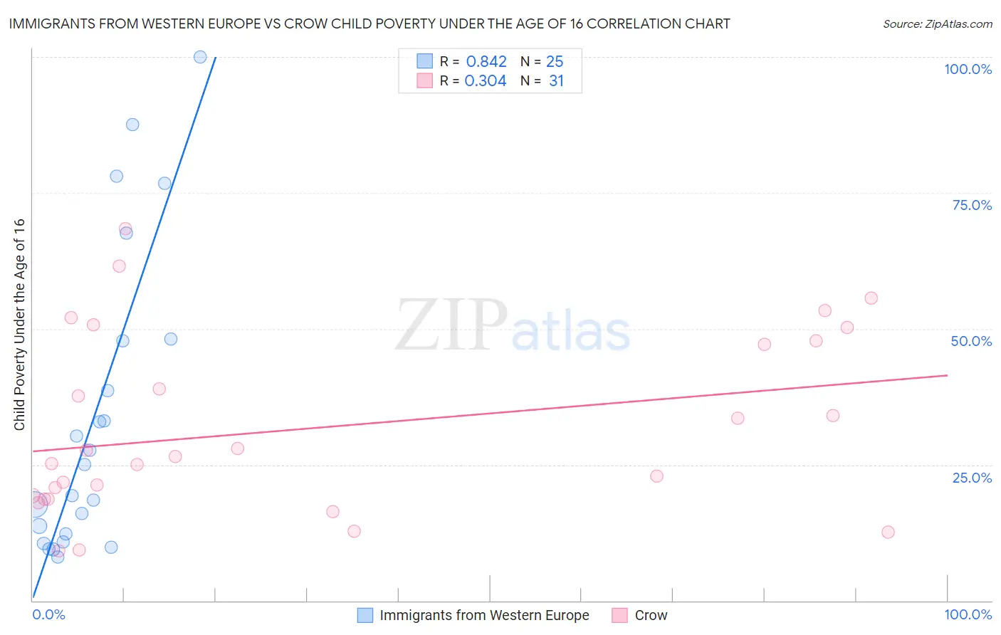 Immigrants from Western Europe vs Crow Child Poverty Under the Age of 16