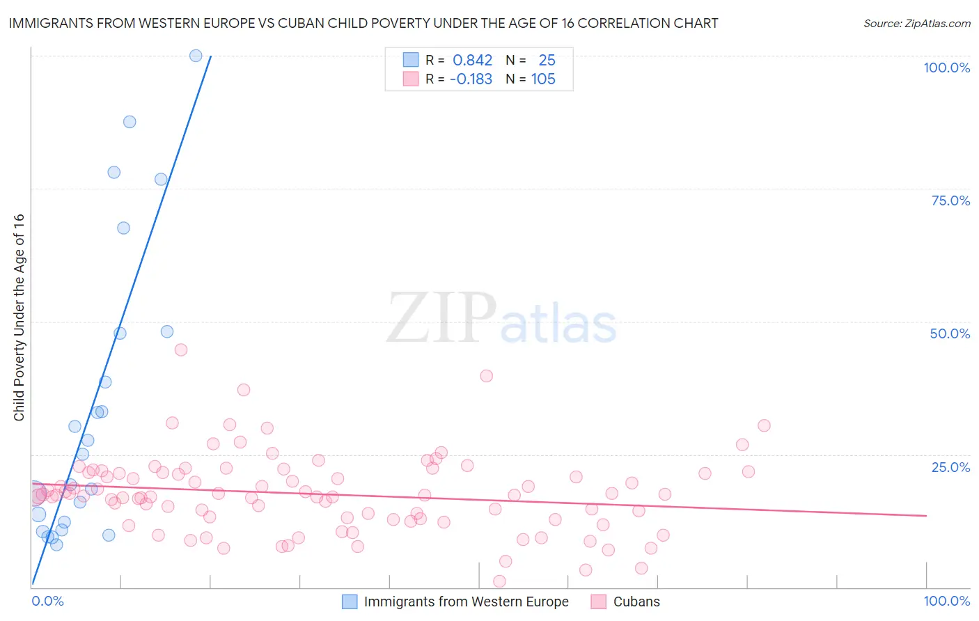 Immigrants from Western Europe vs Cuban Child Poverty Under the Age of 16