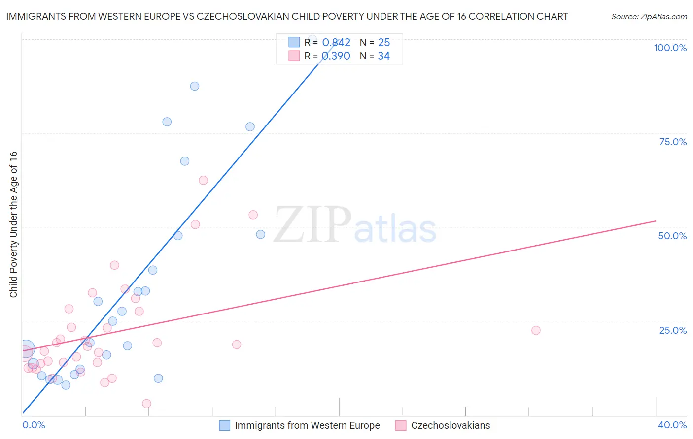 Immigrants from Western Europe vs Czechoslovakian Child Poverty Under the Age of 16