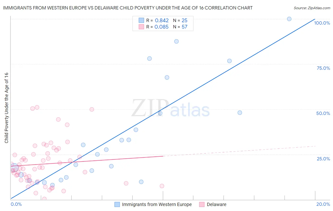 Immigrants from Western Europe vs Delaware Child Poverty Under the Age of 16