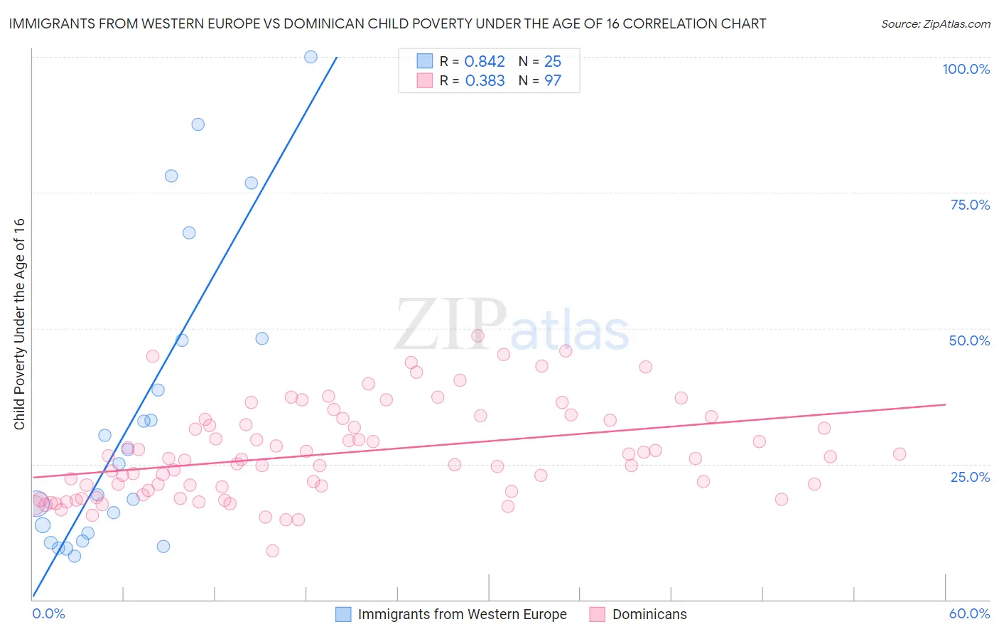 Immigrants from Western Europe vs Dominican Child Poverty Under the Age of 16