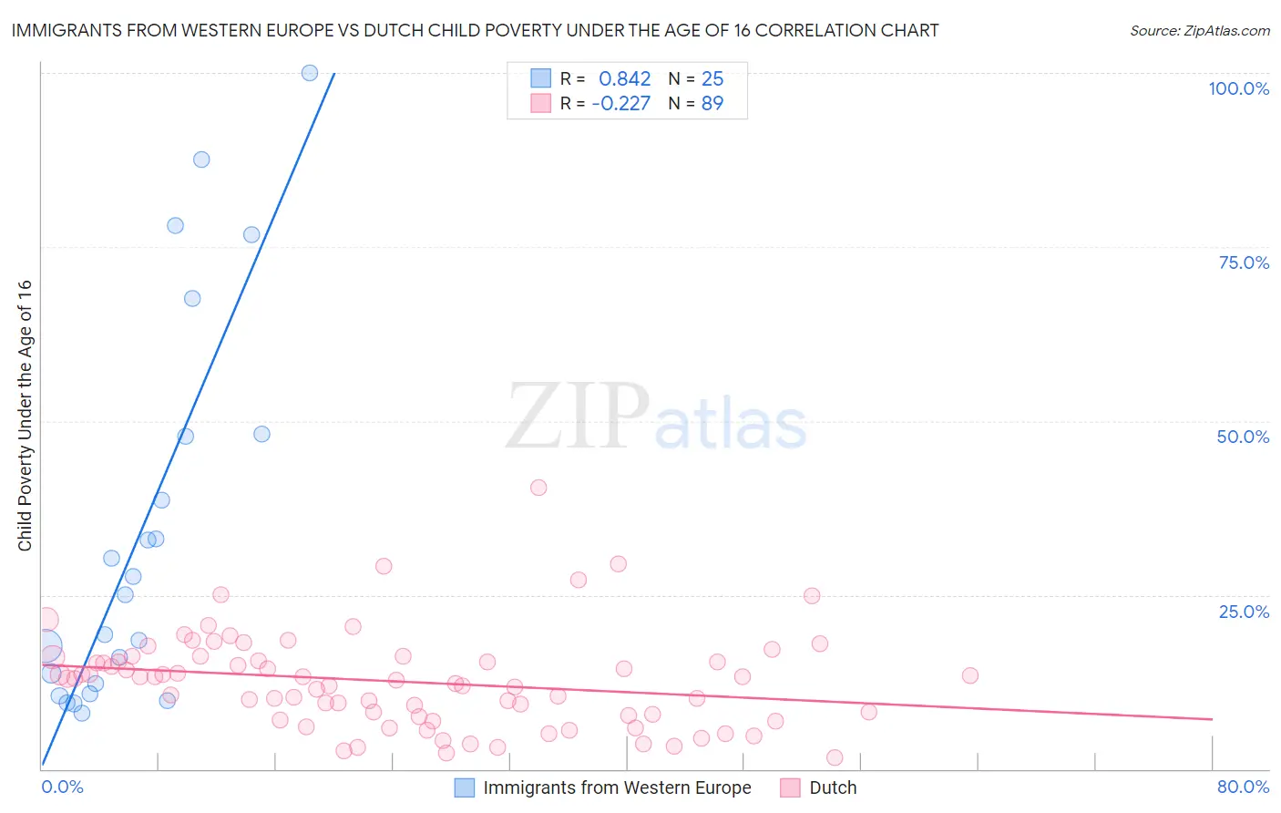 Immigrants from Western Europe vs Dutch Child Poverty Under the Age of 16