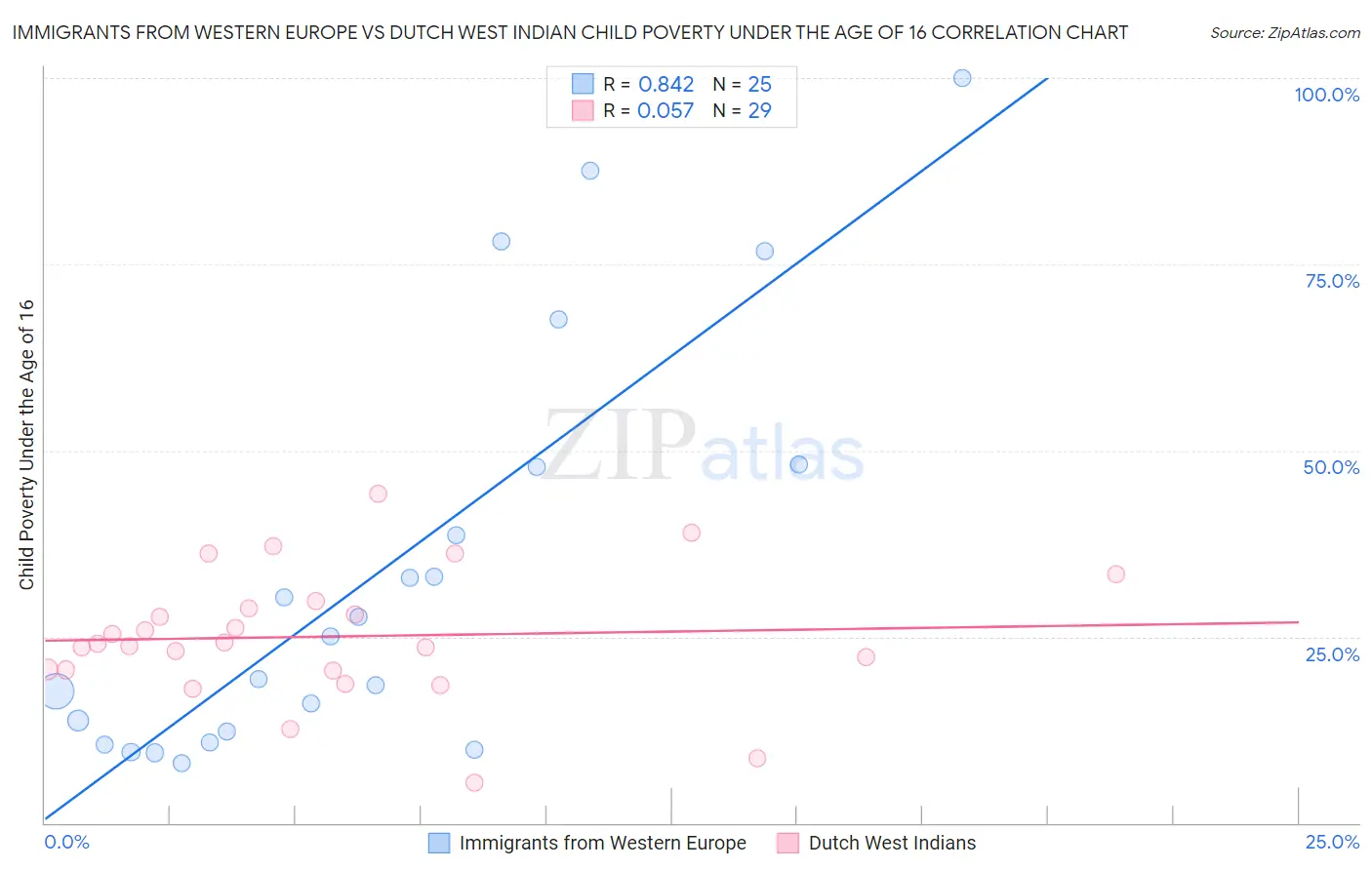 Immigrants from Western Europe vs Dutch West Indian Child Poverty Under the Age of 16