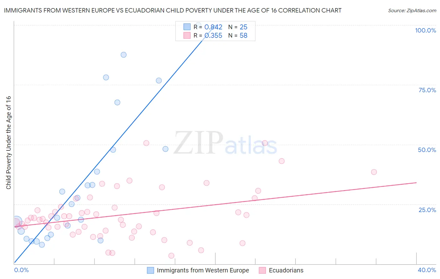 Immigrants from Western Europe vs Ecuadorian Child Poverty Under the Age of 16