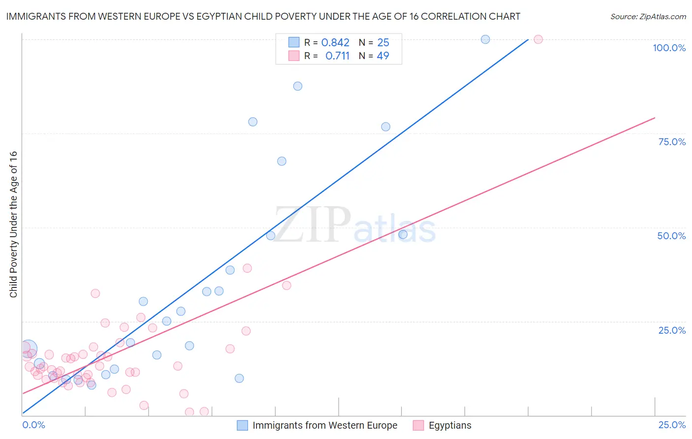 Immigrants from Western Europe vs Egyptian Child Poverty Under the Age of 16